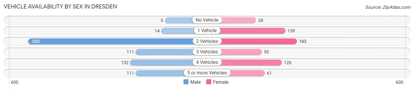 Vehicle Availability by Sex in Dresden