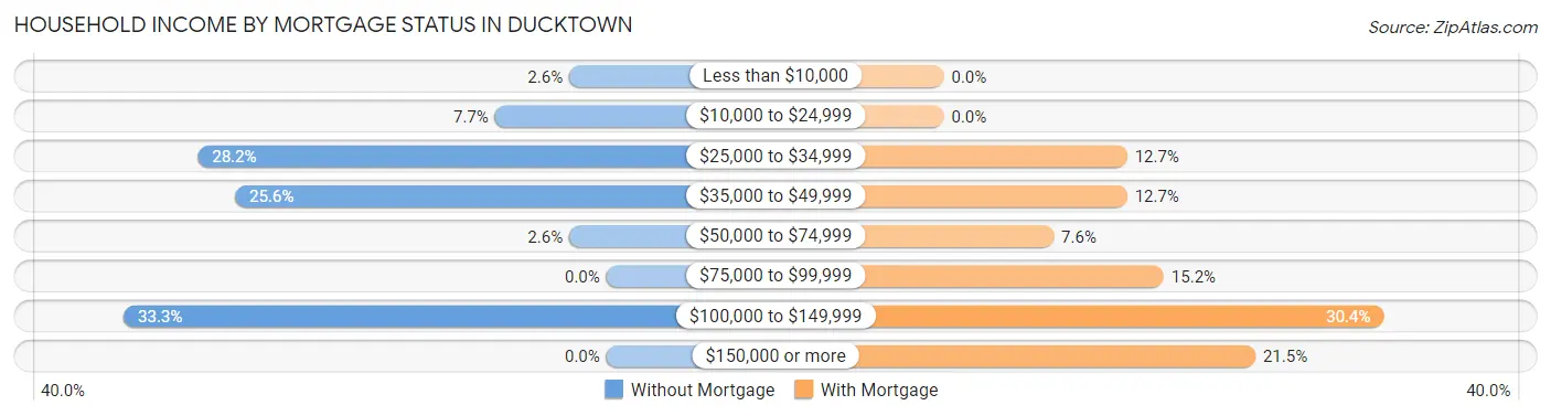 Household Income by Mortgage Status in Ducktown
