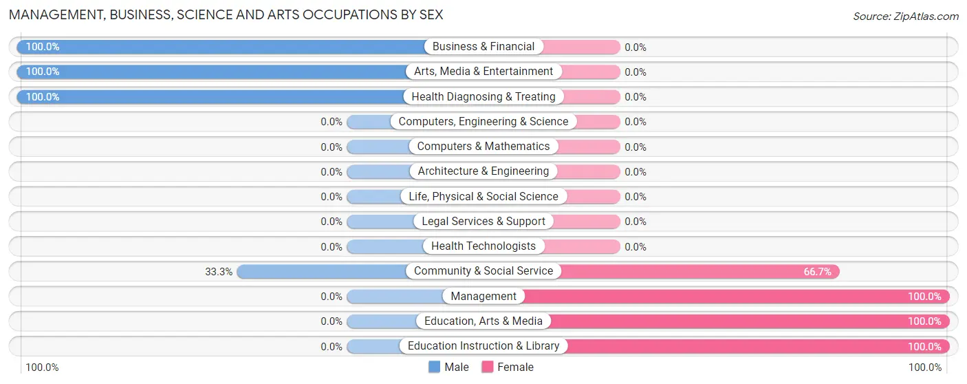 Management, Business, Science and Arts Occupations by Sex in Ducktown