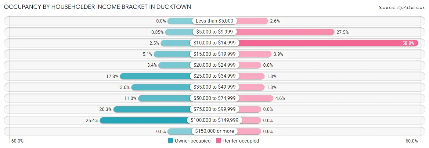 Occupancy by Householder Income Bracket in Ducktown