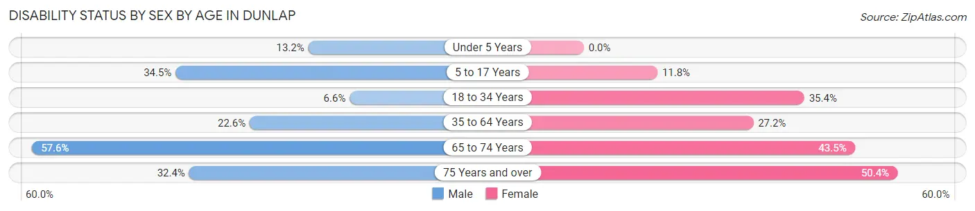 Disability Status by Sex by Age in Dunlap