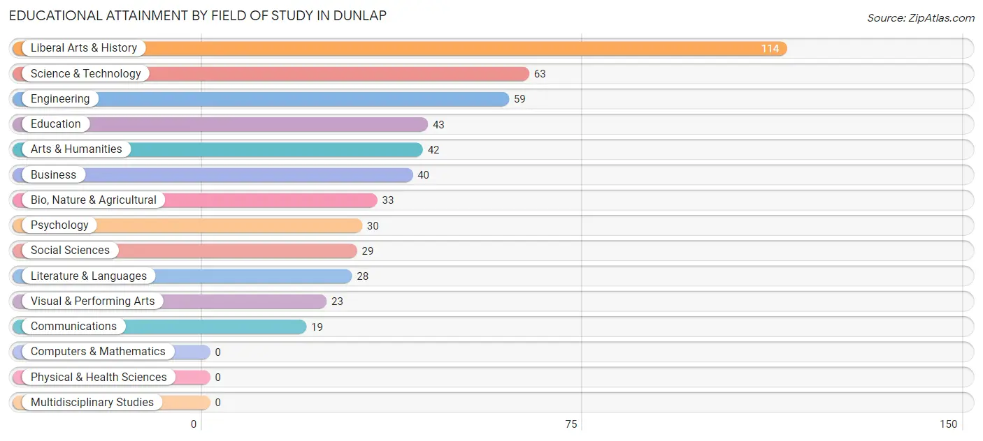 Educational Attainment by Field of Study in Dunlap