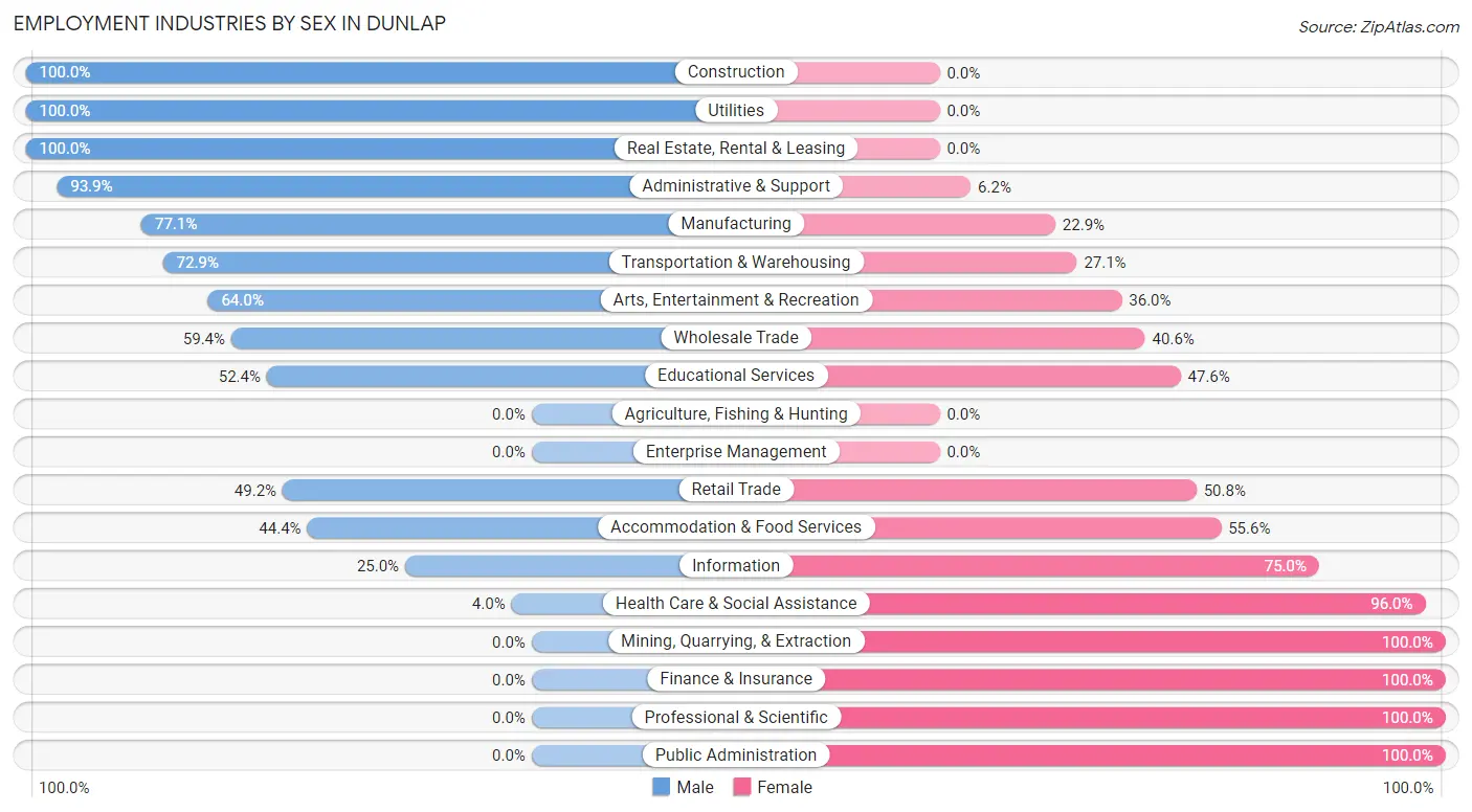 Employment Industries by Sex in Dunlap