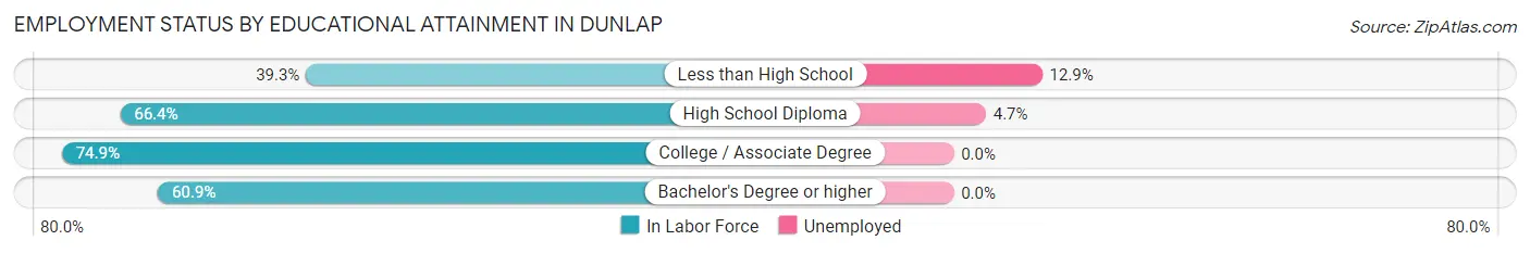 Employment Status by Educational Attainment in Dunlap