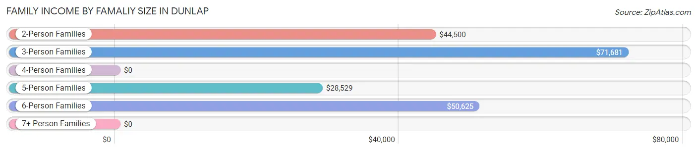 Family Income by Famaliy Size in Dunlap