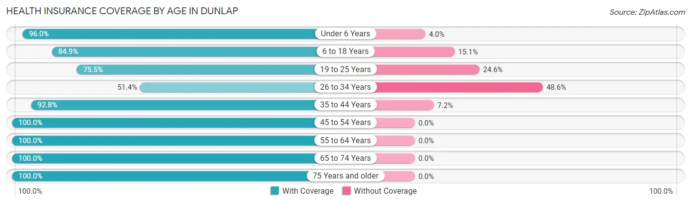 Health Insurance Coverage by Age in Dunlap