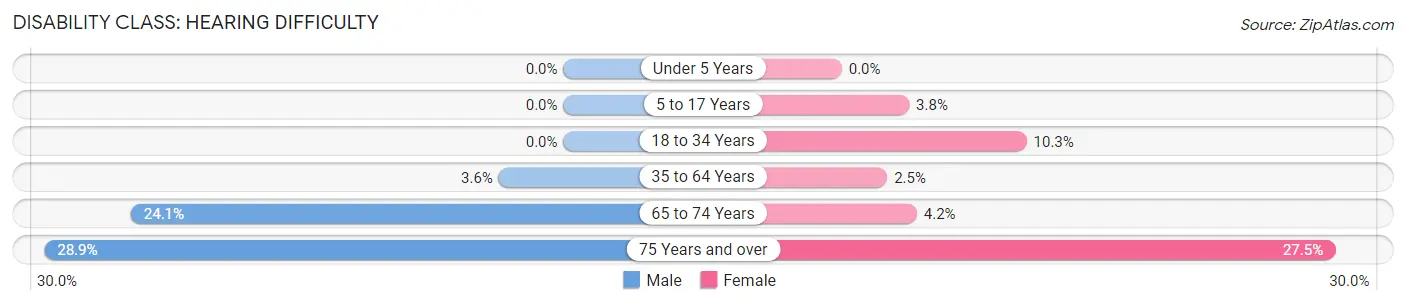 Disability in Dunlap: <span>Hearing Difficulty</span>