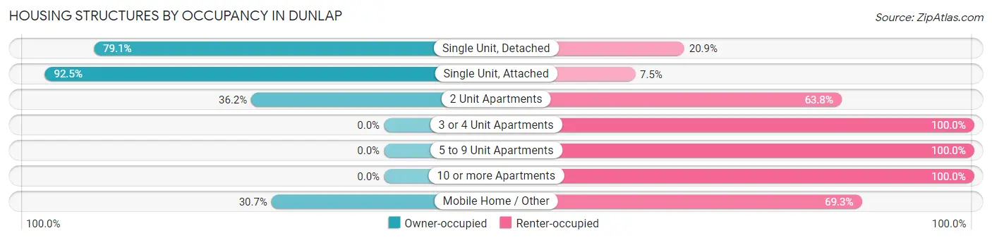 Housing Structures by Occupancy in Dunlap