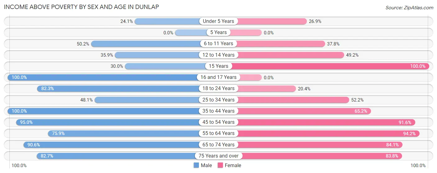 Income Above Poverty by Sex and Age in Dunlap