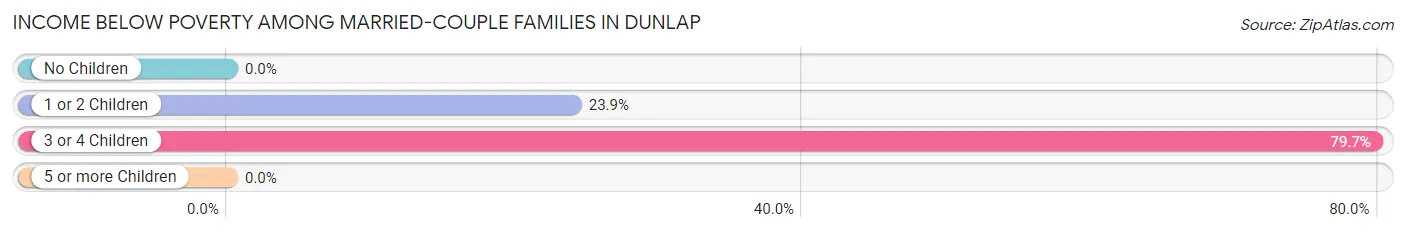 Income Below Poverty Among Married-Couple Families in Dunlap