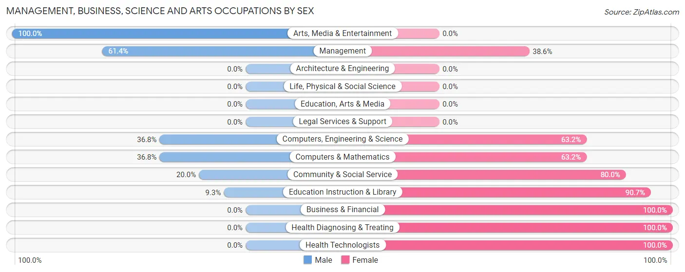 Management, Business, Science and Arts Occupations by Sex in Dunlap