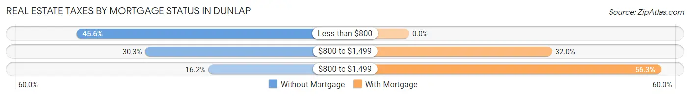 Real Estate Taxes by Mortgage Status in Dunlap