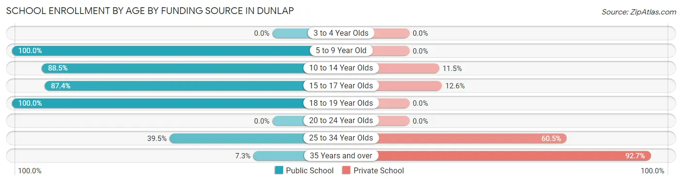 School Enrollment by Age by Funding Source in Dunlap