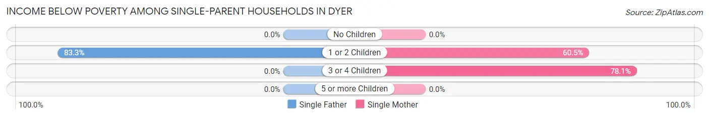 Income Below Poverty Among Single-Parent Households in Dyer