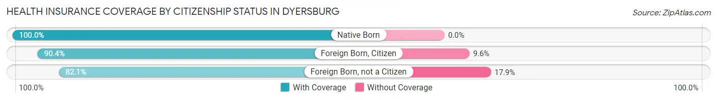 Health Insurance Coverage by Citizenship Status in Dyersburg