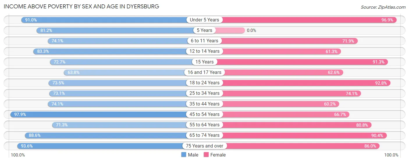 Income Above Poverty by Sex and Age in Dyersburg