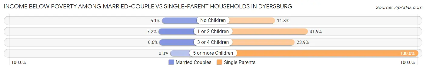 Income Below Poverty Among Married-Couple vs Single-Parent Households in Dyersburg