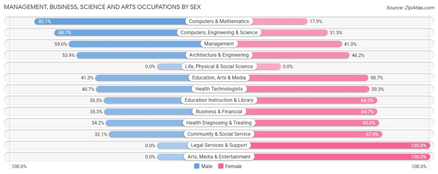 Management, Business, Science and Arts Occupations by Sex in Dyersburg