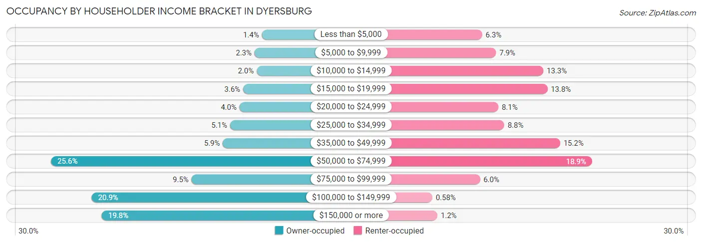 Occupancy by Householder Income Bracket in Dyersburg