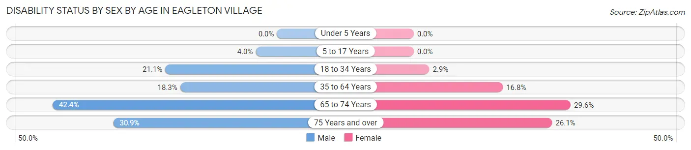 Disability Status by Sex by Age in Eagleton Village
