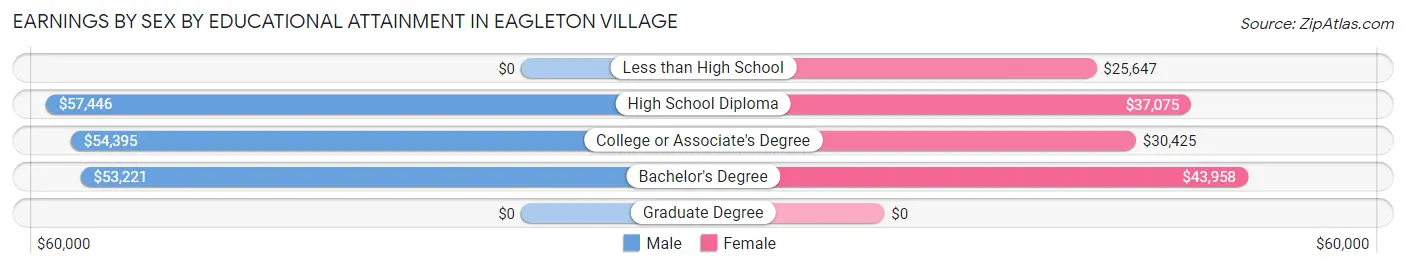 Earnings by Sex by Educational Attainment in Eagleton Village