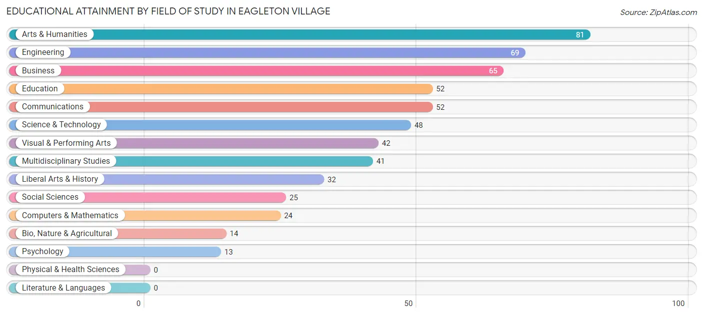 Educational Attainment by Field of Study in Eagleton Village