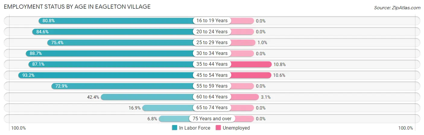 Employment Status by Age in Eagleton Village