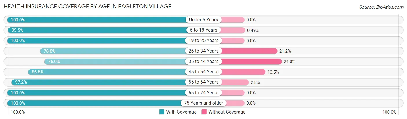 Health Insurance Coverage by Age in Eagleton Village