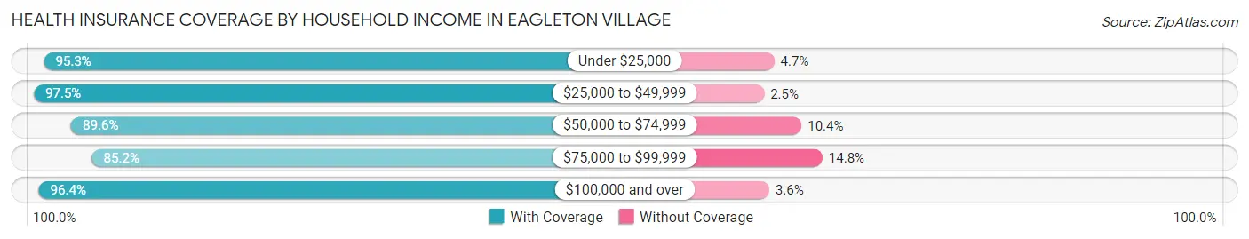 Health Insurance Coverage by Household Income in Eagleton Village