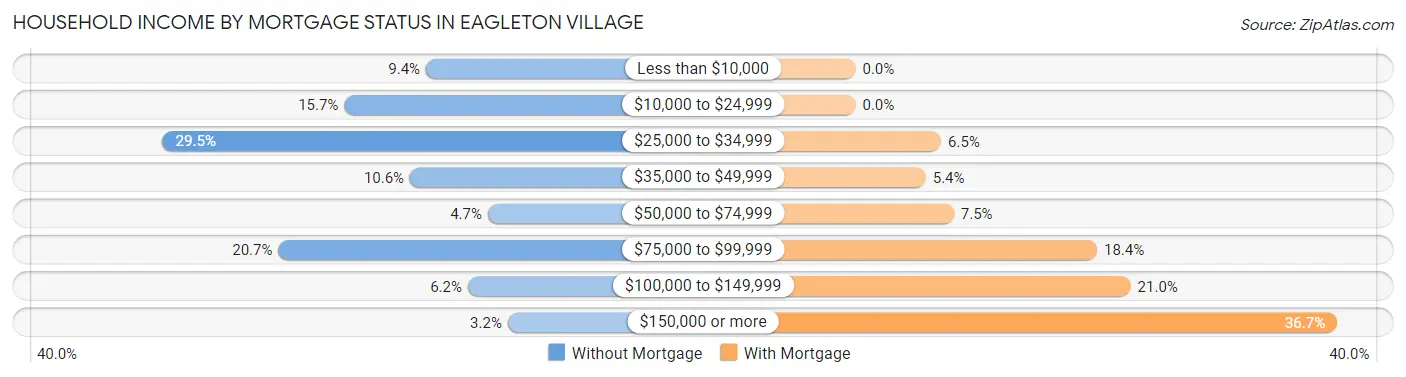 Household Income by Mortgage Status in Eagleton Village