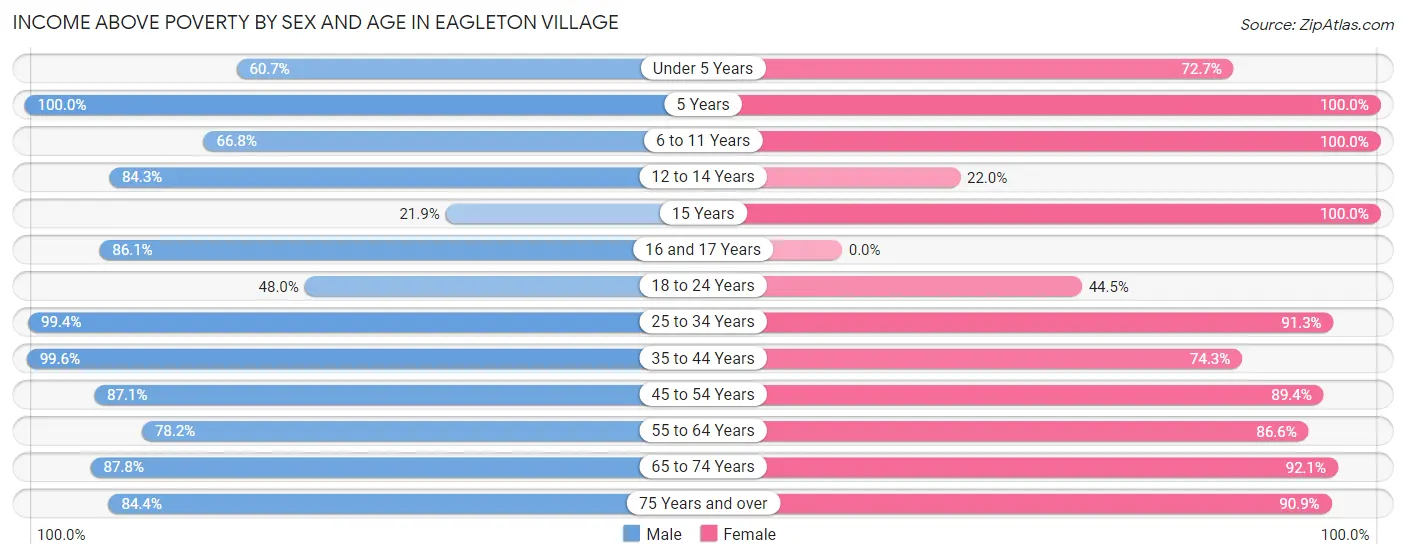 Income Above Poverty by Sex and Age in Eagleton Village