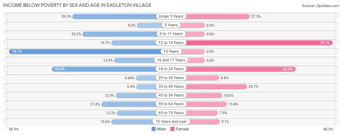 Income Below Poverty by Sex and Age in Eagleton Village