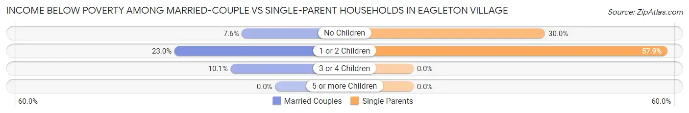 Income Below Poverty Among Married-Couple vs Single-Parent Households in Eagleton Village