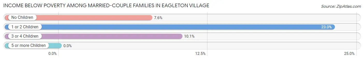 Income Below Poverty Among Married-Couple Families in Eagleton Village