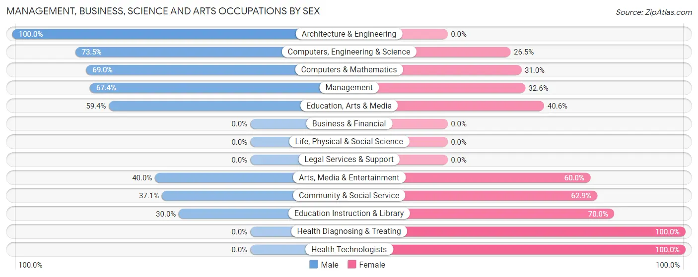 Management, Business, Science and Arts Occupations by Sex in Eagleton Village