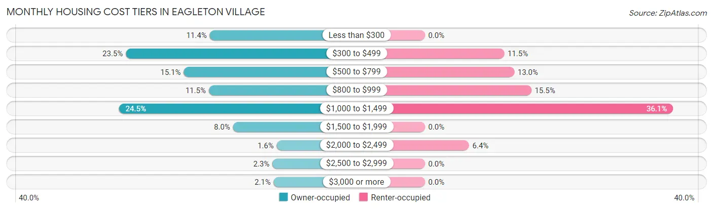 Monthly Housing Cost Tiers in Eagleton Village