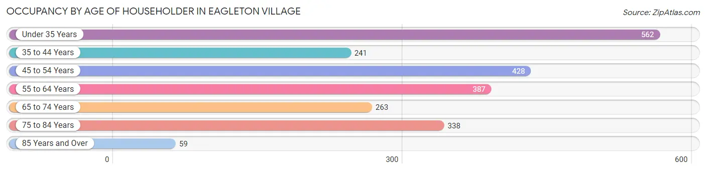 Occupancy by Age of Householder in Eagleton Village