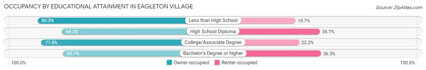Occupancy by Educational Attainment in Eagleton Village