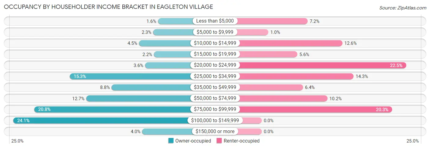 Occupancy by Householder Income Bracket in Eagleton Village