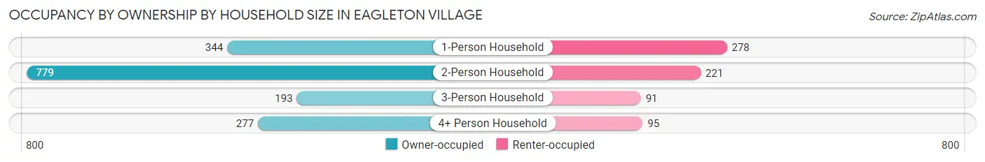 Occupancy by Ownership by Household Size in Eagleton Village