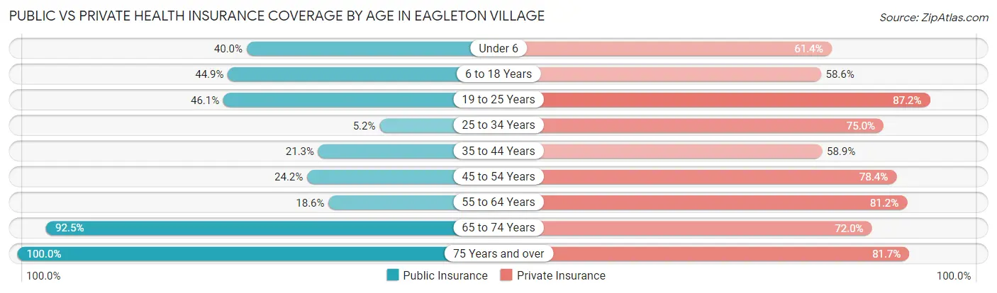 Public vs Private Health Insurance Coverage by Age in Eagleton Village
