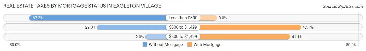 Real Estate Taxes by Mortgage Status in Eagleton Village