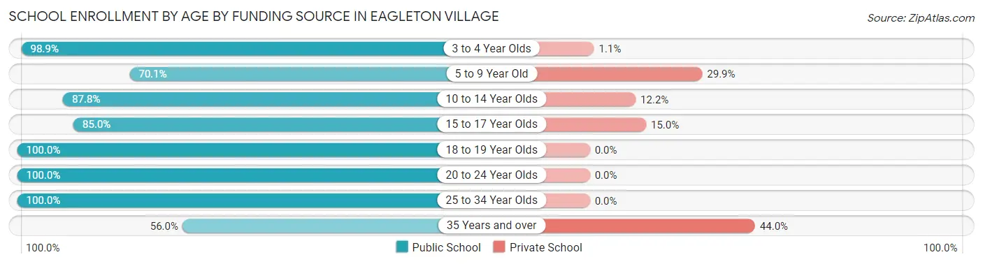 School Enrollment by Age by Funding Source in Eagleton Village