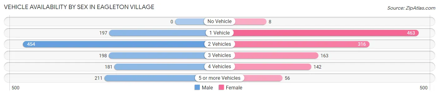 Vehicle Availability by Sex in Eagleton Village