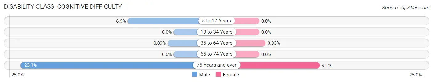 Disability in Eagleville: <span>Cognitive Difficulty</span>