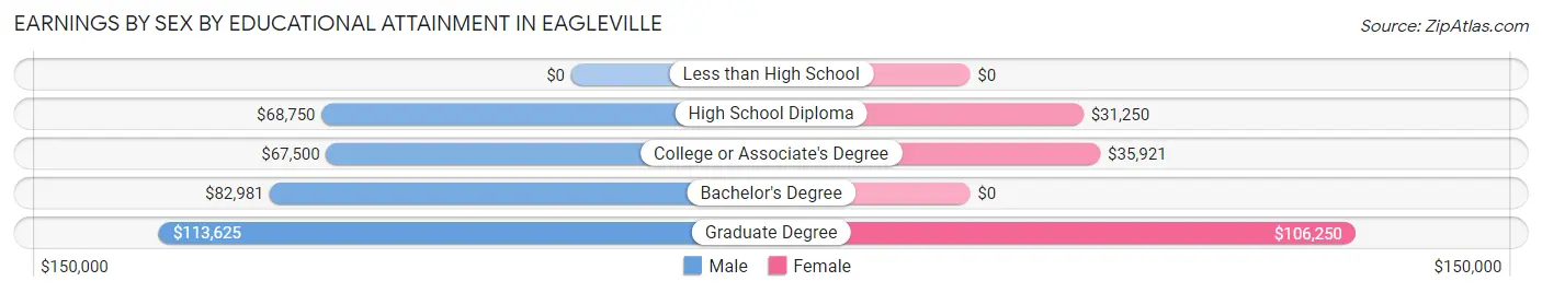 Earnings by Sex by Educational Attainment in Eagleville