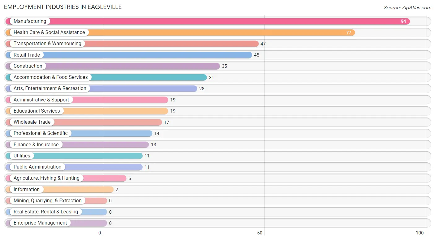 Employment Industries in Eagleville