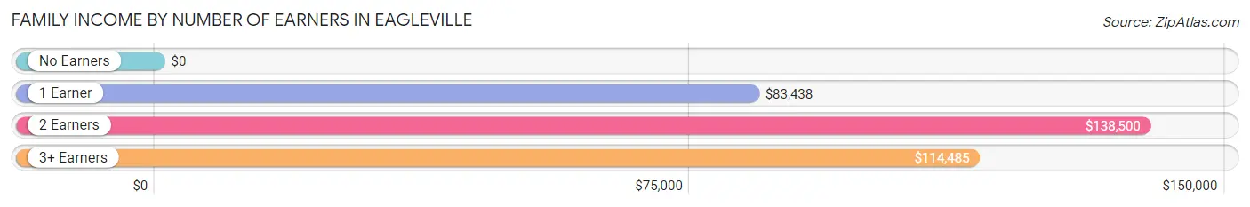 Family Income by Number of Earners in Eagleville