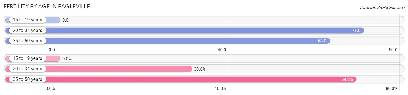 Female Fertility by Age in Eagleville