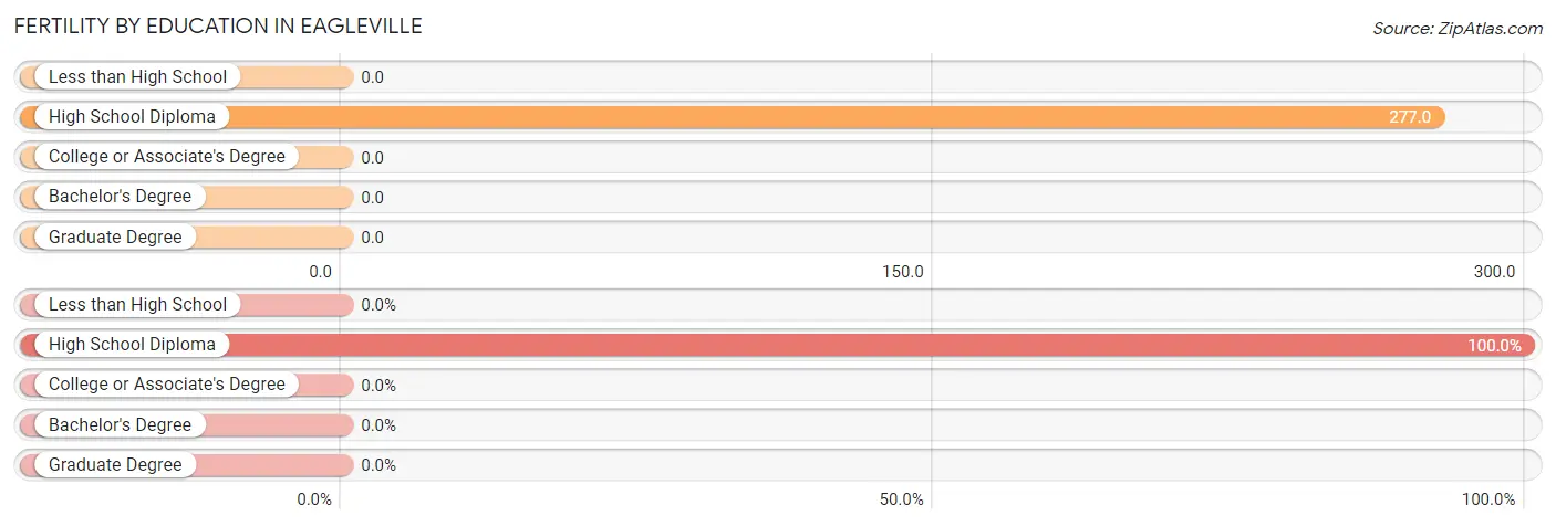 Female Fertility by Education Attainment in Eagleville